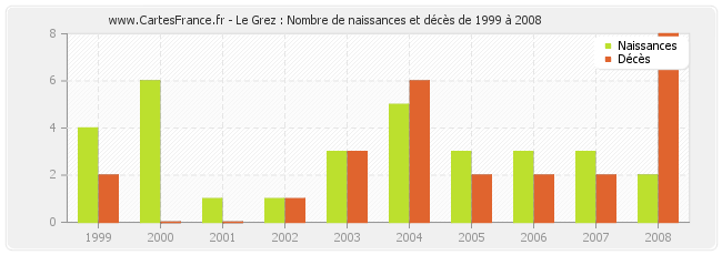 Le Grez : Nombre de naissances et décès de 1999 à 2008